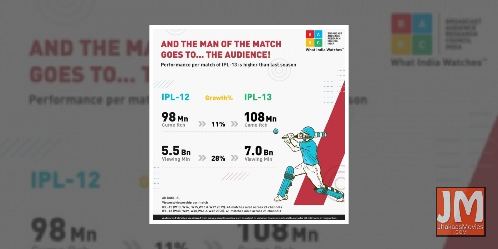 IPL viewership up by 28% compared to last year: BARC report.